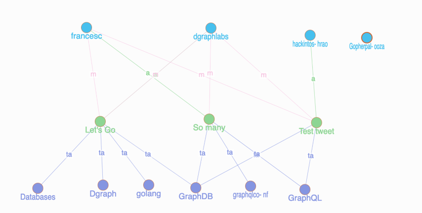 tweet graph